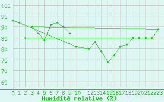 Courbe de l'humidit relative pour Gutenstein-Mariahilfberg