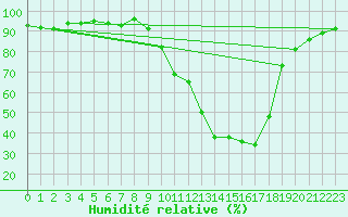 Courbe de l'humidit relative pour Selonnet (04)