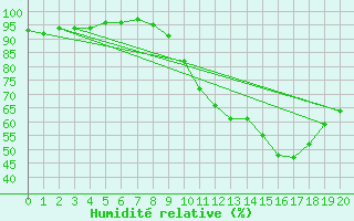 Courbe de l'humidit relative pour Cognac (16)