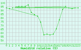 Courbe de l'humidit relative pour Ceuta