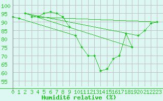 Courbe de l'humidit relative pour Metz-Nancy-Lorraine (57)