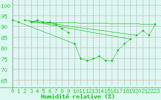 Courbe de l'humidit relative pour Cap Pertusato (2A)