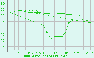 Courbe de l'humidit relative pour Resko