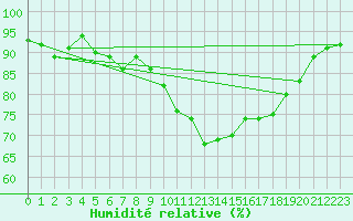 Courbe de l'humidit relative pour Orschwiller (67)