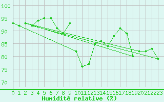 Courbe de l'humidit relative pour Radstadt