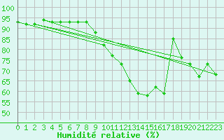 Courbe de l'humidit relative pour Hamburg-Neuwiedentha