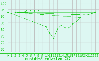 Courbe de l'humidit relative pour Preonzo (Sw)