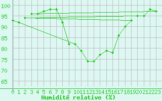 Courbe de l'humidit relative pour Shoeburyness