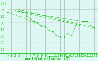 Courbe de l'humidit relative pour Borkum-Flugplatz