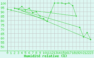 Courbe de l'humidit relative pour Saentis (Sw)