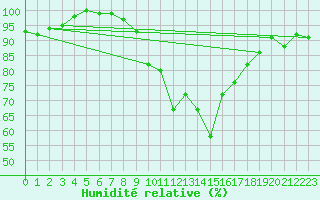Courbe de l'humidit relative pour Odiham