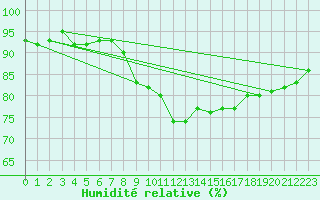 Courbe de l'humidit relative pour Les Charbonnires (Sw)