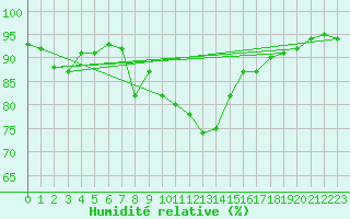 Courbe de l'humidit relative pour Claremorris
