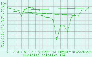 Courbe de l'humidit relative pour Pilat Graix (42)