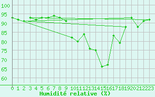 Courbe de l'humidit relative pour Guret Saint-Laurent (23)