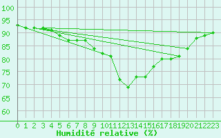 Courbe de l'humidit relative pour Milford Haven