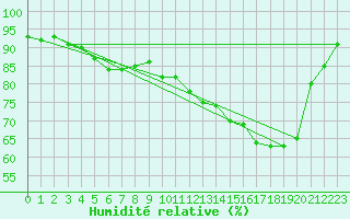 Courbe de l'humidit relative pour Hd-Bazouges (35)