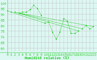 Courbe de l'humidit relative pour Tudela