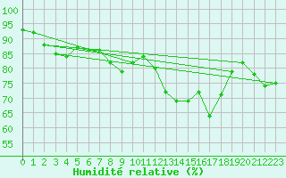 Courbe de l'humidit relative pour Kunda