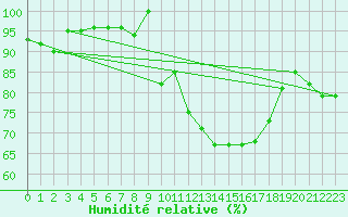 Courbe de l'humidit relative pour Gijon