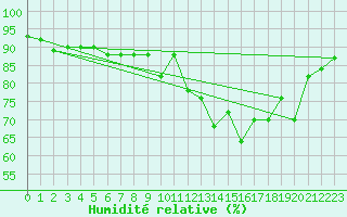 Courbe de l'humidit relative pour Capo Caccia