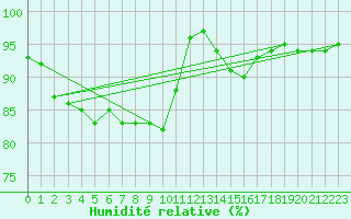 Courbe de l'humidit relative pour Trier-Petrisberg