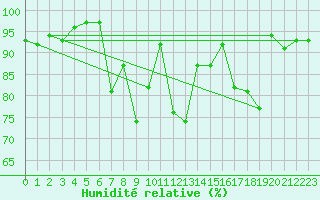 Courbe de l'humidit relative pour Machichaco Faro