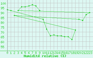 Courbe de l'humidit relative pour Orlans (45)