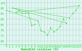 Courbe de l'humidit relative pour Valley