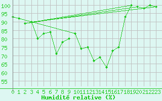 Courbe de l'humidit relative pour Paring
