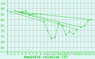 Courbe de l'humidit relative pour Champagne-sur-Seine (77)