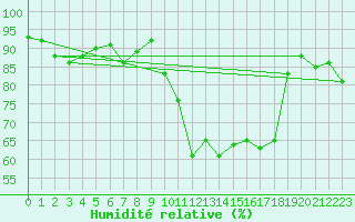 Courbe de l'humidit relative pour Nantes (44)