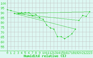 Courbe de l'humidit relative pour Corbas (69)