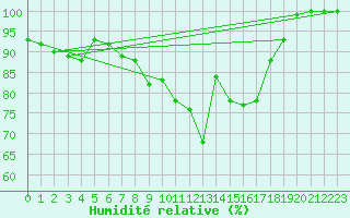 Courbe de l'humidit relative pour Meiningen