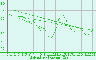 Courbe de l'humidit relative pour Frontenay (79)