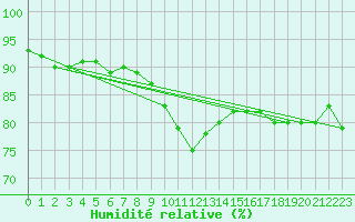Courbe de l'humidit relative pour Muehlacker