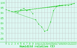 Courbe de l'humidit relative pour Meppen