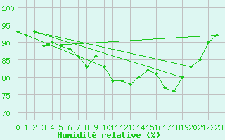 Courbe de l'humidit relative pour Rohrbach