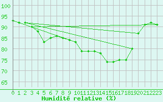 Courbe de l'humidit relative pour Trawscoed