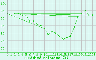 Courbe de l'humidit relative pour Finner