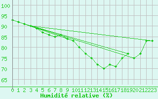 Courbe de l'humidit relative pour Pointe de Socoa (64)