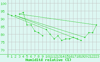 Courbe de l'humidit relative pour Jokioinen