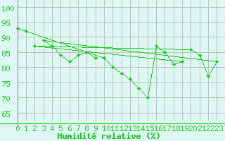 Courbe de l'humidit relative pour Svinoy Fyr