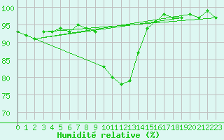 Courbe de l'humidit relative pour Achenkirch