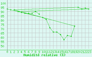 Courbe de l'humidit relative pour Le Bourget (93)