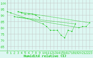 Courbe de l'humidit relative pour Finner