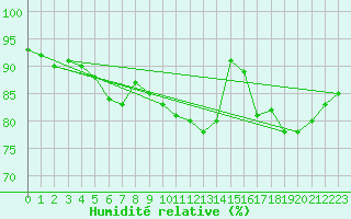Courbe de l'humidit relative pour Chteauroux (36)