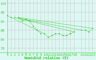 Courbe de l'humidit relative pour Sihcajavri