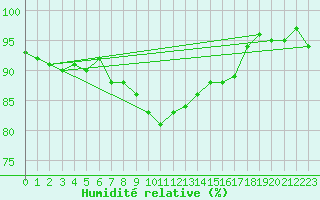 Courbe de l'humidit relative pour Aix-la-Chapelle (All)