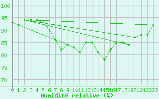 Courbe de l'humidit relative pour Byglandsfjord-Solbakken